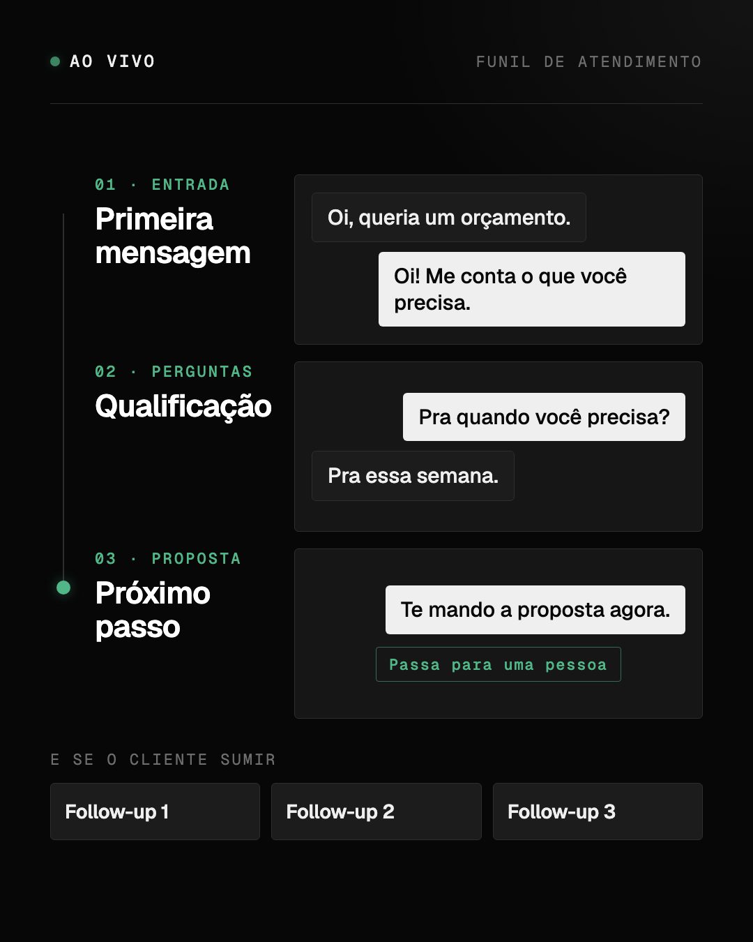 Funil de atendimento no WhatsApp em três etapas — primeira mensagem, qualificação e próximo passo — com três follow-ups